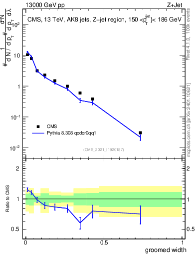 Plot of j.width.g in 13000 GeV pp collisions