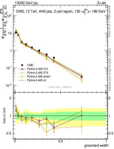 Plot of j.width.g in 13000 GeV pp collisions