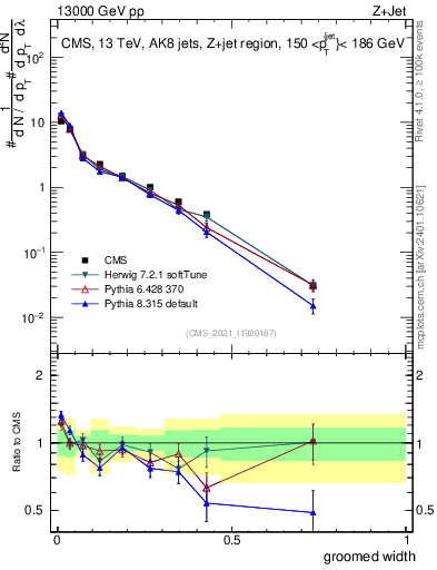 Plot of j.width.g in 13000 GeV pp collisions