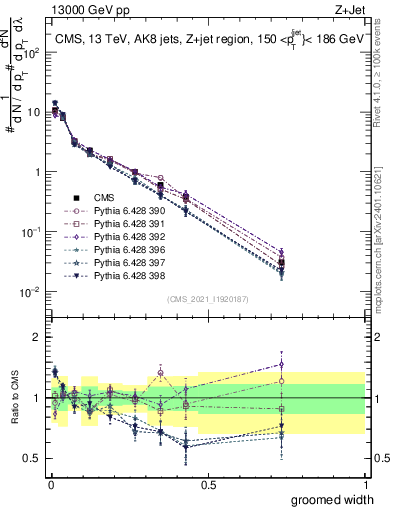 Plot of j.width.g in 13000 GeV pp collisions