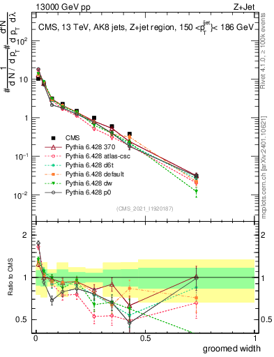 Plot of j.width.g in 13000 GeV pp collisions