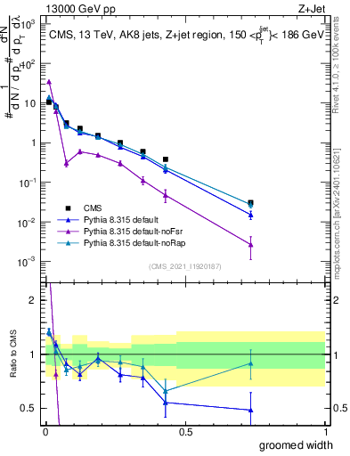 Plot of j.width.g in 13000 GeV pp collisions