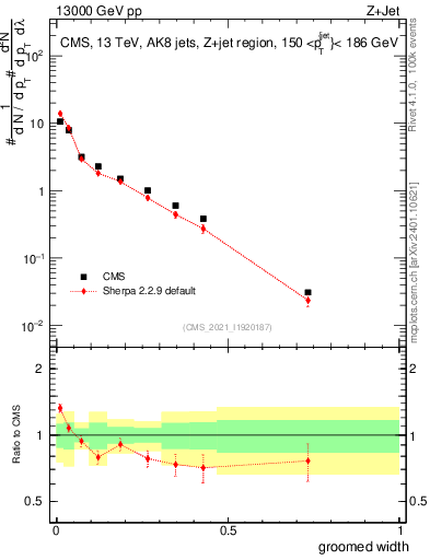 Plot of j.width.g in 13000 GeV pp collisions