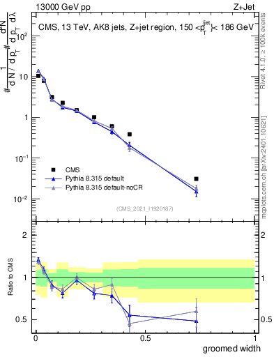 Plot of j.width.g in 13000 GeV pp collisions