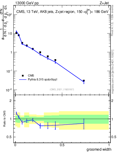 Plot of j.width.g in 13000 GeV pp collisions