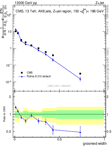 Plot of j.width.g in 13000 GeV pp collisions