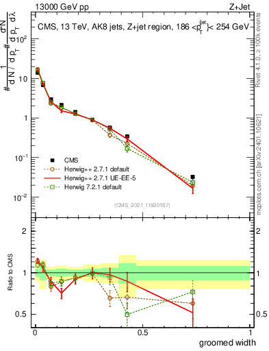 Plot of j.width.g in 13000 GeV pp collisions