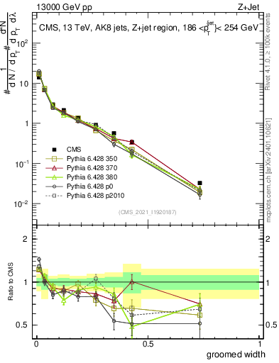 Plot of j.width.g in 13000 GeV pp collisions