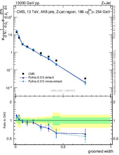 Plot of j.width.g in 13000 GeV pp collisions