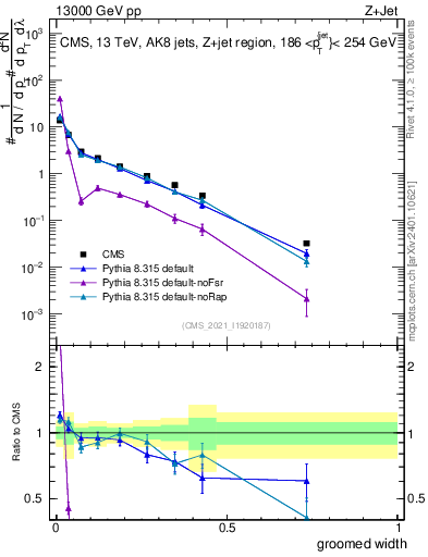 Plot of j.width.g in 13000 GeV pp collisions
