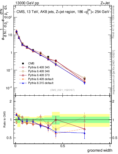 Plot of j.width.g in 13000 GeV pp collisions