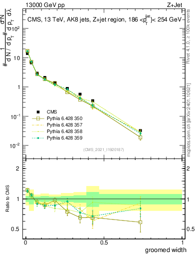Plot of j.width.g in 13000 GeV pp collisions