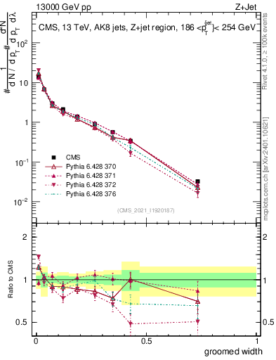 Plot of j.width.g in 13000 GeV pp collisions