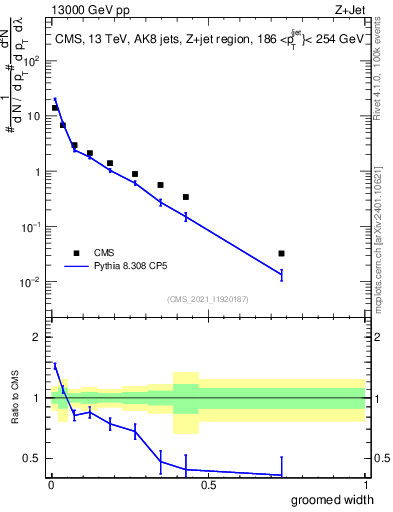 Plot of j.width.g in 13000 GeV pp collisions