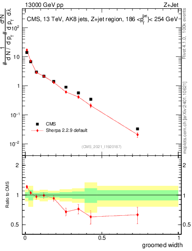 Plot of j.width.g in 13000 GeV pp collisions