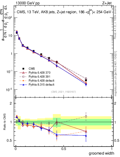 Plot of j.width.g in 13000 GeV pp collisions