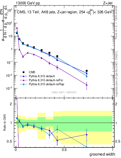 Plot of j.width.g in 13000 GeV pp collisions
