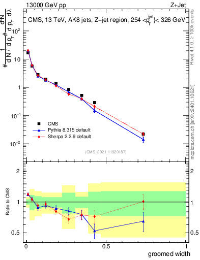 Plot of j.width.g in 13000 GeV pp collisions