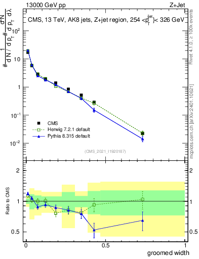 Plot of j.width.g in 13000 GeV pp collisions
