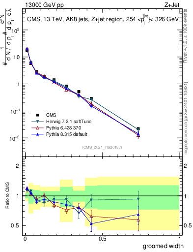 Plot of j.width.g in 13000 GeV pp collisions