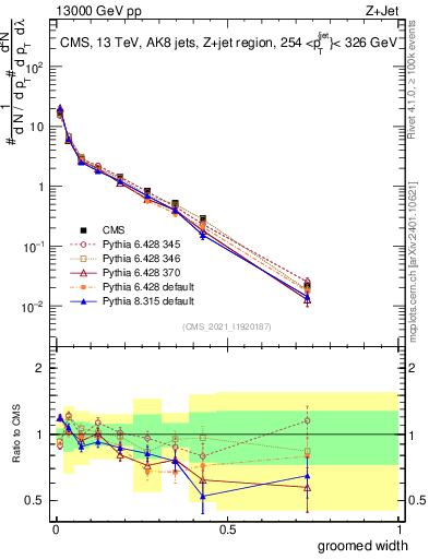 Plot of j.width.g in 13000 GeV pp collisions
