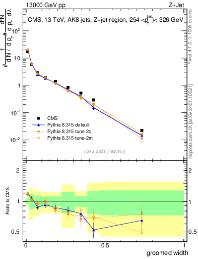 Plot of j.width.g in 13000 GeV pp collisions
