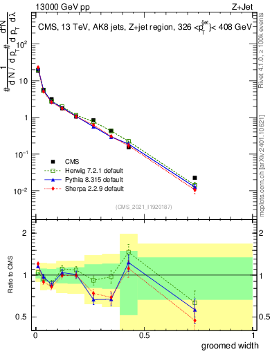 Plot of j.width.g in 13000 GeV pp collisions