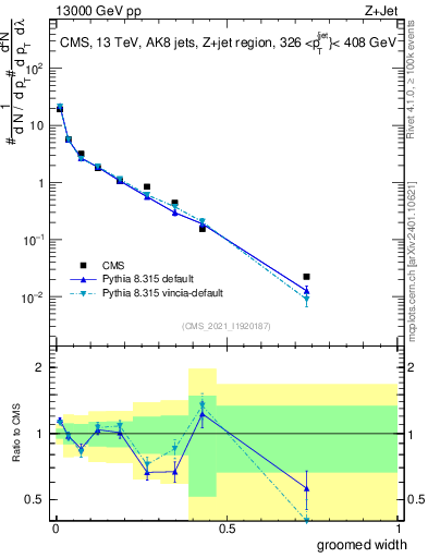 Plot of j.width.g in 13000 GeV pp collisions