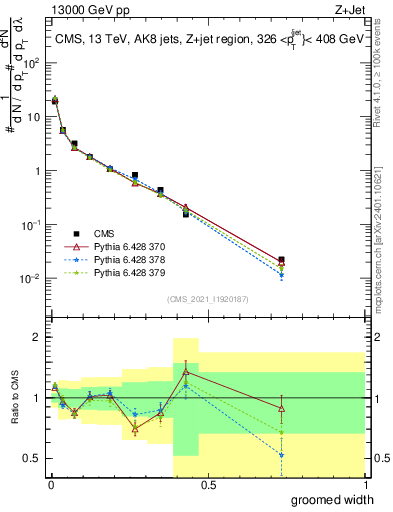 Plot of j.width.g in 13000 GeV pp collisions