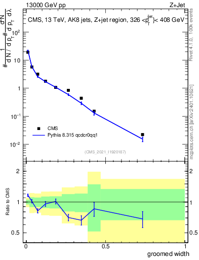 Plot of j.width.g in 13000 GeV pp collisions
