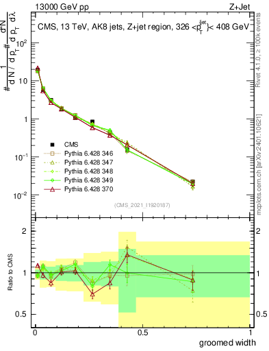 Plot of j.width.g in 13000 GeV pp collisions