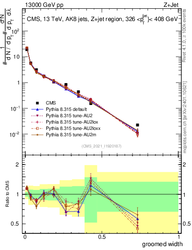 Plot of j.width.g in 13000 GeV pp collisions