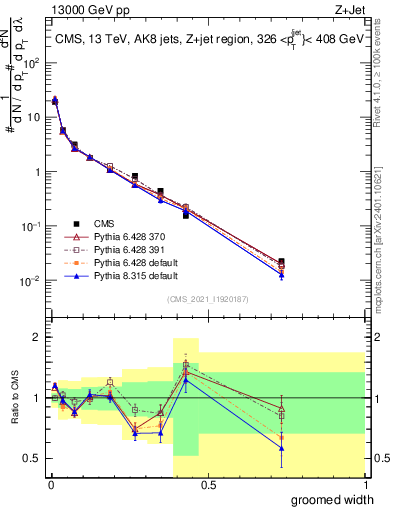Plot of j.width.g in 13000 GeV pp collisions