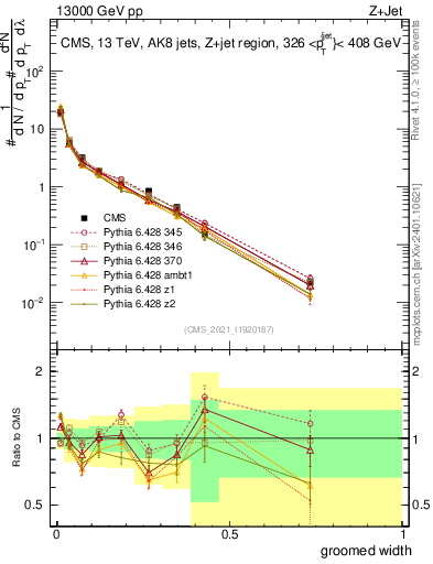 Plot of j.width.g in 13000 GeV pp collisions