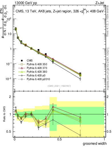 Plot of j.width.g in 13000 GeV pp collisions