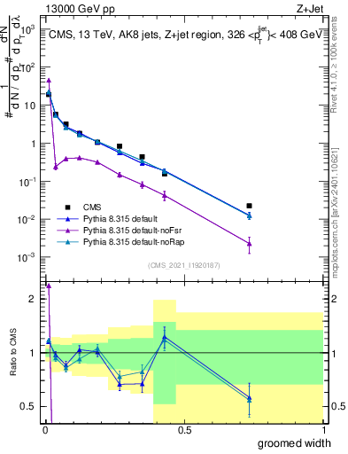 Plot of j.width.g in 13000 GeV pp collisions
