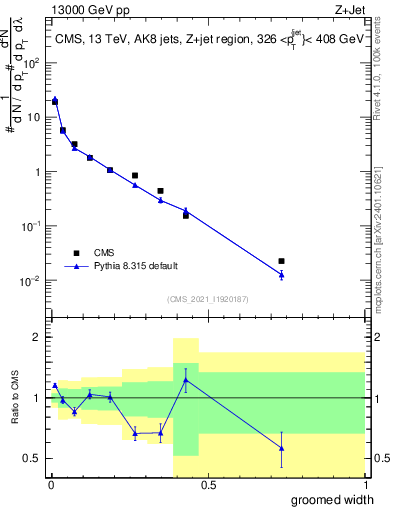 Plot of j.width.g in 13000 GeV pp collisions