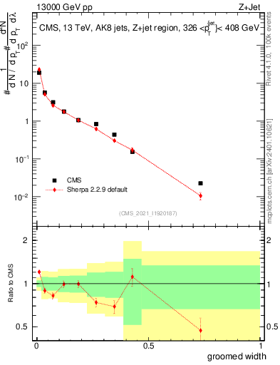 Plot of j.width.g in 13000 GeV pp collisions