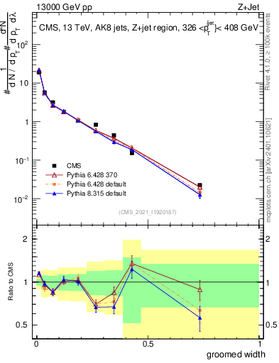 Plot of j.width.g in 13000 GeV pp collisions