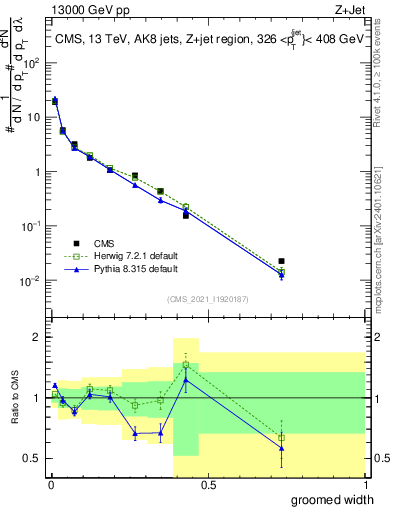 Plot of j.width.g in 13000 GeV pp collisions