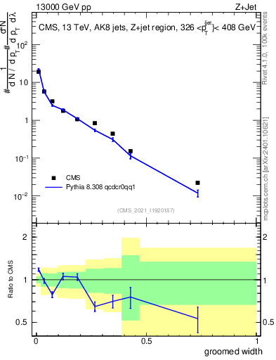 Plot of j.width.g in 13000 GeV pp collisions