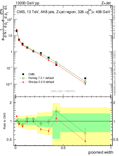 Plot of j.width.g in 13000 GeV pp collisions
