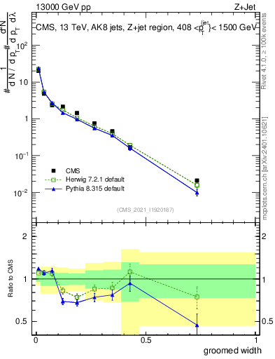 Plot of j.width.g in 13000 GeV pp collisions