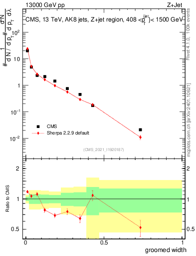 Plot of j.width.g in 13000 GeV pp collisions