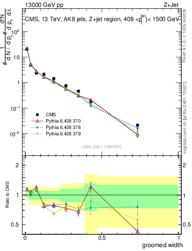 Plot of j.width.g in 13000 GeV pp collisions