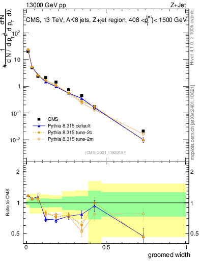 Plot of j.width.g in 13000 GeV pp collisions