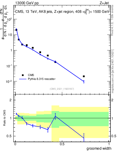 Plot of j.width.g in 13000 GeV pp collisions