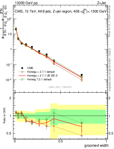 Plot of j.width.g in 13000 GeV pp collisions