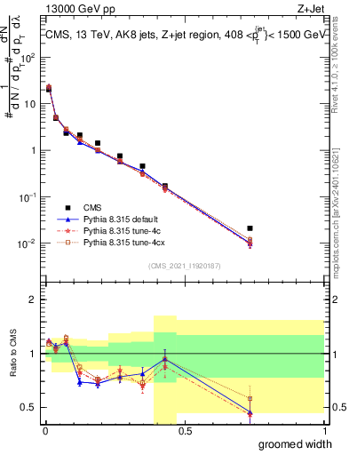 Plot of j.width.g in 13000 GeV pp collisions
