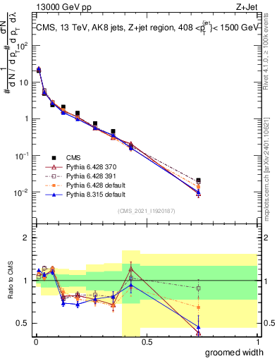 Plot of j.width.g in 13000 GeV pp collisions